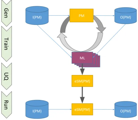 Figure 17: Generic FeNS concept. ML library employes original model runs to emergeeSM from any modeling solution.