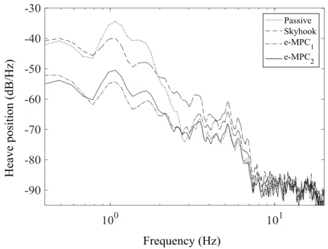 Fig. 4 – PSD of the heave displacement of the centre of gravity of the sprung mass for the passive, 