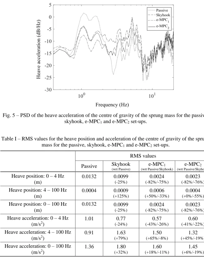 Table I – RMS values for the heave position and acceleration of the centre of gravity of the sprung  mass for the passive, skyhook, e-MPC 1  and e-MPC 2  set-ups