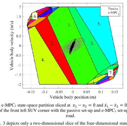 Fig. 3 – The e-MPC 1  state-space partition sliced at  