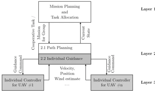 Figure 7.1: Three-layer control of UAVs. This thesis focuses on the gray areas.