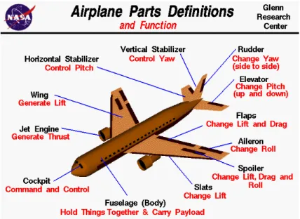 Figure 9.1: Main elements of aircraft (with permission from NASA [3]).