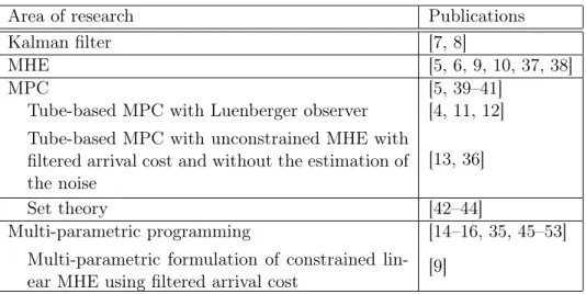 Table 3.1: Literature related to estimation, MHE, multi-parametric program- program-ming, and robust explicit MPC.