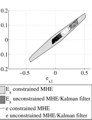 Figure 4.2: Estimation error and error set E x for example 4.3, constrained MHE. −0.2 −0.1 0 0.1−0.04−0.0200.020.04 e x1ex2