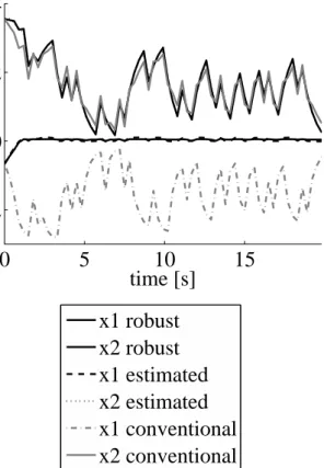 Figure 5.4: Comparison between states and estimates of MHE and Kalman ﬁlter for robust and non-robust MPC.