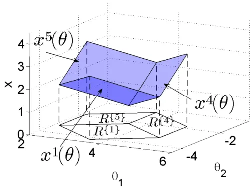 Figure 2.2: Minimum norm selection