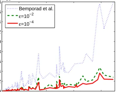 Figure 3.4: Comparison of the number of optimization problems solved by the algorithm.