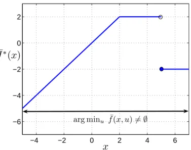 Figure 4.2: Alternative approaches for the solution of (4.1a).