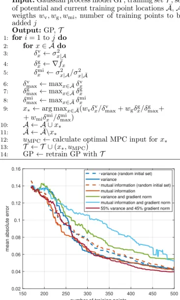 Fig. 1. The comparison of various active learning methods and their effect on the global absolute mean  approxi-mation error computed on V