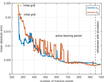 Fig. 2. The average absolute error of the approximation of the optimal input for the helicopter, compared to the validation set