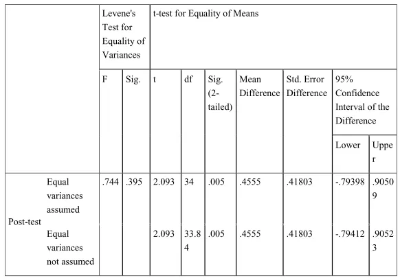 Table 9:����� ����������������������������� Independent sample t-test to compare the post-test scores of ����������� ������ ������ �� ������� ��� ��������� ��������� ������ ��� ������������ ���������� �������� ������online and conventional corrective feedback groups