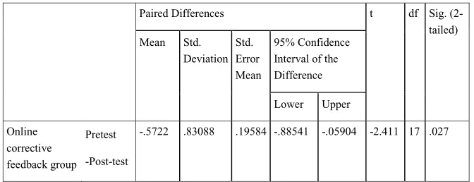 Table 3: ������ ������� ���� �� ������� ��� ������� ��� ��������� Paired samples test to compare the pretest and post-test������ �� ��� ������ ���������� �������� ����������� �� ��� ������ ���������� �������� ����� Paired samples test to compare the pretest and post-testscores of the online corrective feedback groupscores of the online corrective feedback group������������������������������������������