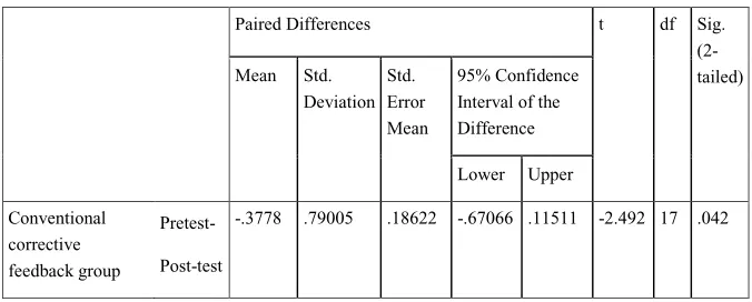 Table 5: Paired samples test to compare the pre-test and post-test������ �� ��� ������������ ���������� �������� ����������� �� ��� ������������ ���������� �������� �����scores of the conventional corrective feedback group