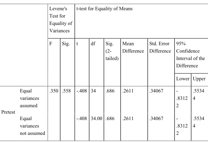 Table 7: Independent sample t-test to compare the pretest scores of������ ��� ������������ ���������� �������� ��������� �������� �� ������������ ����������������� ��������� ��� ������������ ���������� �������� ������online and conventional corrective feedback groups