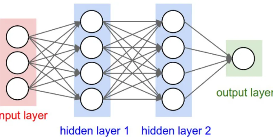 Figure 2.11: A basic neural network model; this architecture is also known as an Multilayer Perceptron (MLP) [108].