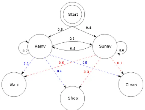 Figure 3.3: Example of a HMM. The "Start" state shows the initial prior probabilities P ( S 1 ) of the hidden states, solid edges indicate state transition probabilities, dashed edges show emission probabilities, and circles are states and emission