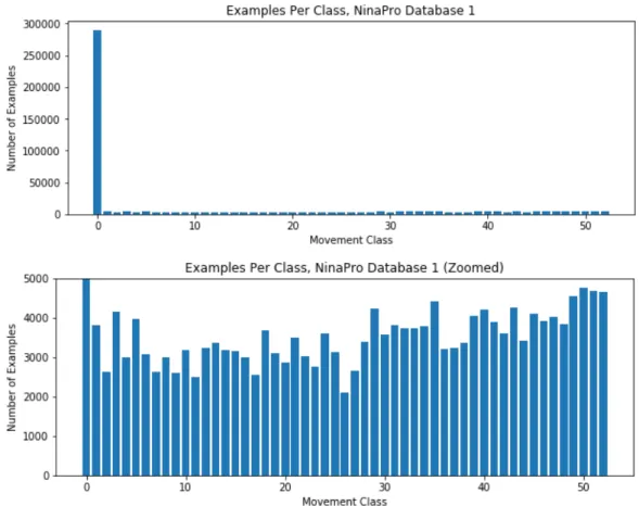 Figure 4.1: Number of examples of each class in NinaPro database 1 for subject 1. The rest class (class 0) dominates the examples