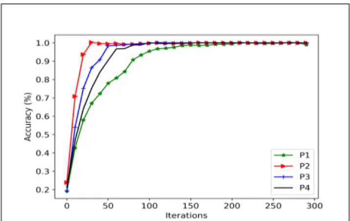 Fig. 6. Learning curve in frequency domain 