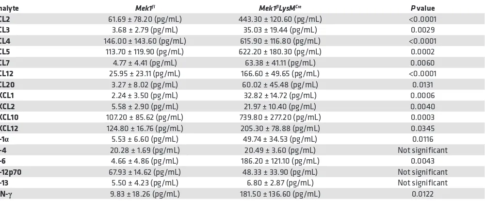 Table 1. Bronchoalveolar lavage fluid (BALF) cytokines and chemokines are increased in Mek1flLysMCre mice on day 4 of LPS-induced acute lung injury (LPS-ALI)