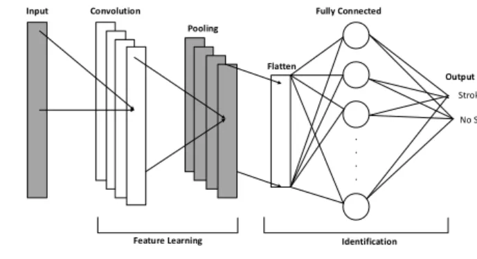 Fig. 1.  CNN Architecture 