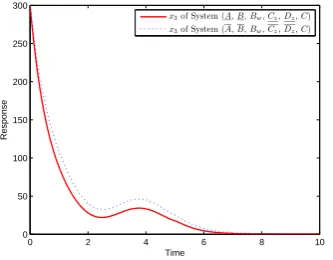 Fig. 6: Time Response of Closed-loop System
