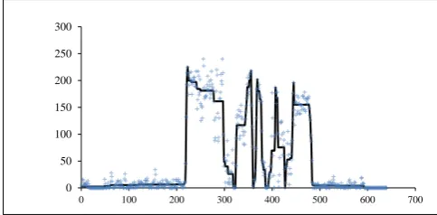 Fig. 5.Best ﬁt with k=6(solid line) to the signal of Fig. 4.