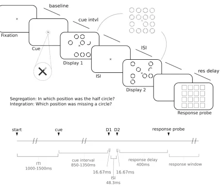 Figure 5.1 Trial structure.    ​ In this example the cue indicates the target will likely appear in the             top right quadrant of the display