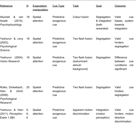Table 1 Summary of key published findings on attentional manipulation of temporal processing