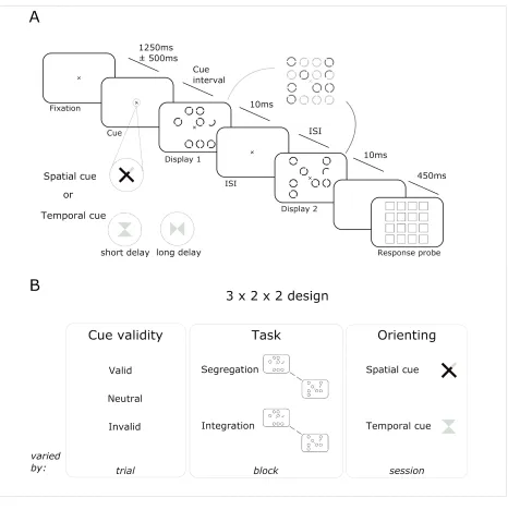 Figure 4.1   Paradigm and design. A.    ​ Trial structure. In the spatial orienting session the cue         
