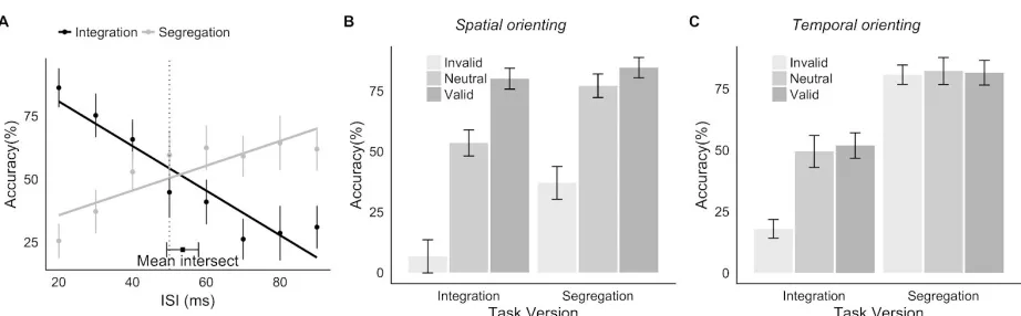 Figure 4.2  ​ Main findings. A.   ​ Results of pre-experiment task. Dotted vertical line indicates fixed         