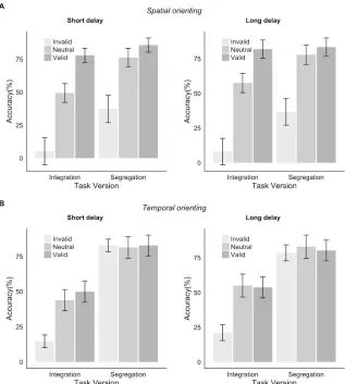 Figure 4.3  ​ Results of main experiment split by delay between cue and stimulus onset