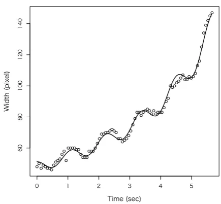 Fig. 9.Fitted Value of subject’s width