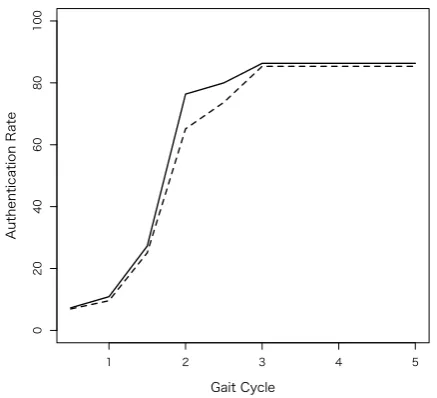 Fig. 10.Gait cycle vs. authentication rate