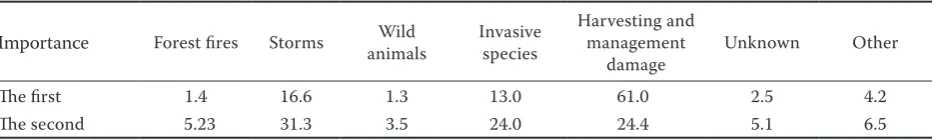 Table 1. The most important and the second most important threat and cause of damage to forests (in %)