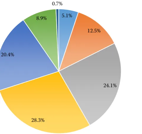Fig. 1. The level of importance of topics related to forest