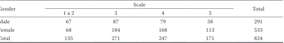 Table 2. The relationship between respondents’ view on forest condition and the forest density of a region where they have their permanent domicile