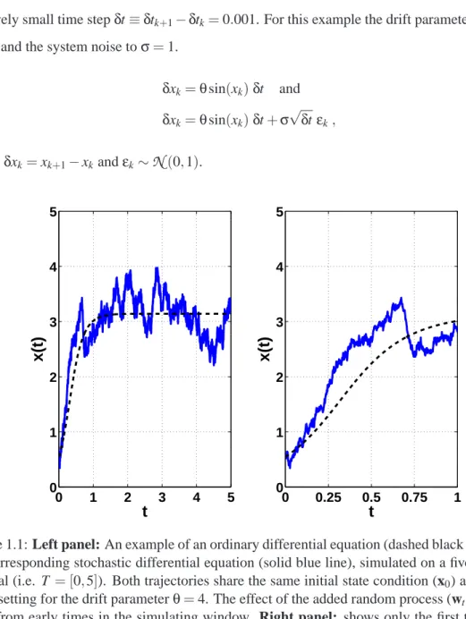 Figure 1.1: Left panel: An example of an ordinary differential equation (dashed black line) versus the corresponding stochastic differential equation (solid blue line), simulated on a five time units interval (i.e