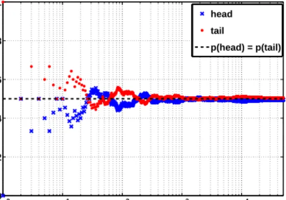 Figure 1.2: Frequency of a “fair” coin, after 50, 000 tosses. As the number of trials increases the frequency that the heads (blue ’x’ marks) and tails (red circles) appear tends to the true probability of 1/2 (horizontal dashed line).