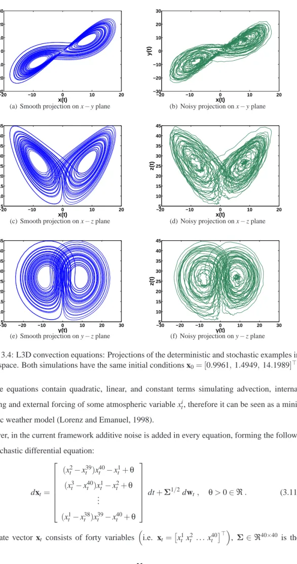 Figure 3.4: L3D convection equations: Projections of the deterministic and stochastic examples in phase space