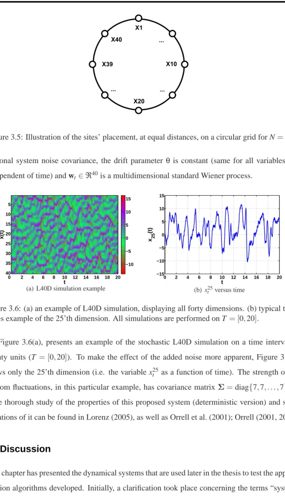 Figure 3.5: Illustration of the sites’ placement, at equal distances, on a circular grid for N = 40.