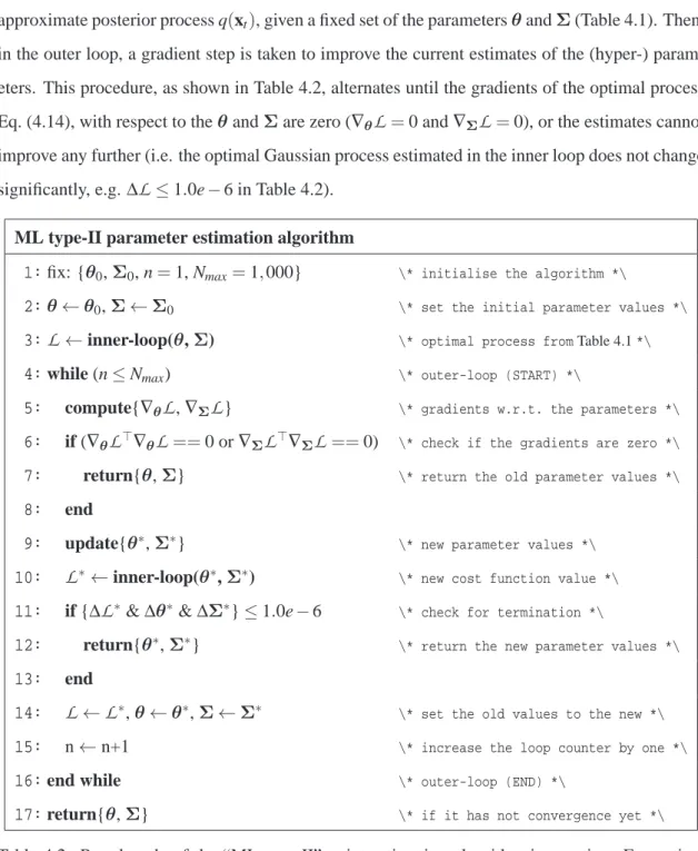 Table 4.2: Pseudocode of the “ML type-II” point estimation algorithm in practice. Every time the parameters are updated the inner-loop(