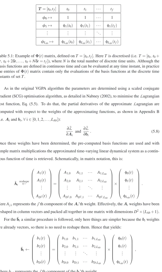 Table 5.1: Example of Φ(t) matrix, defined on T = [t 0 ,t f ]. Here T is discretised (i.e