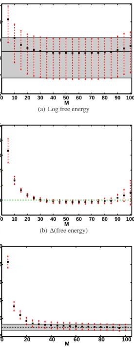 Figure 5.4: (a) Comparison of the log free energy, at convergence, between the RBF algorithm (squares, dashed lines) and the original VGPA (solid line, shaded area) on the DW system