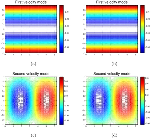 Figure 2.4: Comparison between ROM wall-normal velocity modes and actual veloc- veloc-ity modes