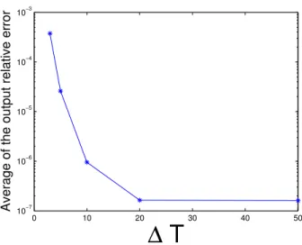 Figure 3.1: This figure explains when to take the snapshots in RPOD ∗ . The snap- snap-shots are taken at every ∆T time, and the averaged output relative error is plotted as a function of ∆T .