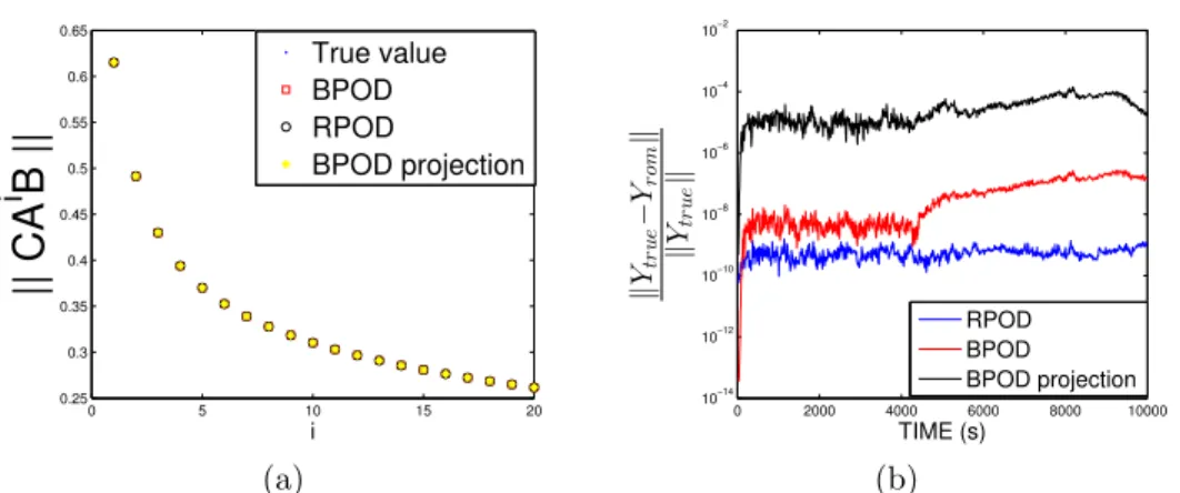 Figure 3.2: Comparison of time domain errors between RPOD ∗ , BPOD and BPOD output projection for heat transfer problem