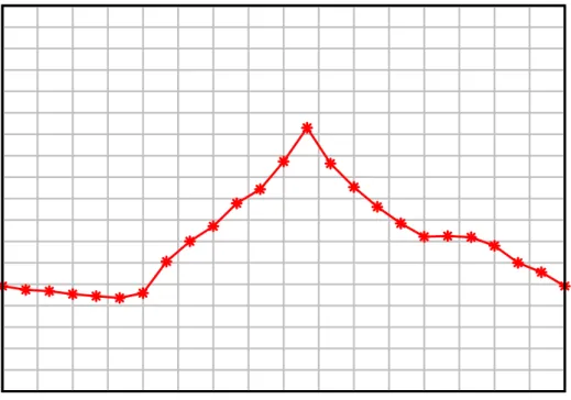 Figure 6 - Yarrabah High Voltage vs Low Voltage Load Profile  