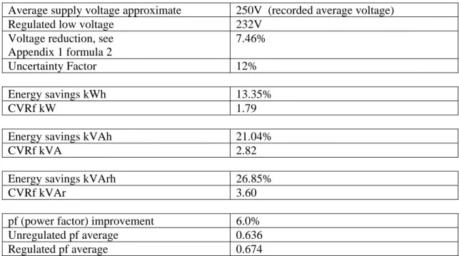 Table 3 - Yungaburra Site Summary 