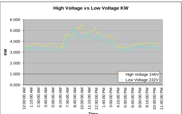 Figure 10 -Yungaburra Power Factor 