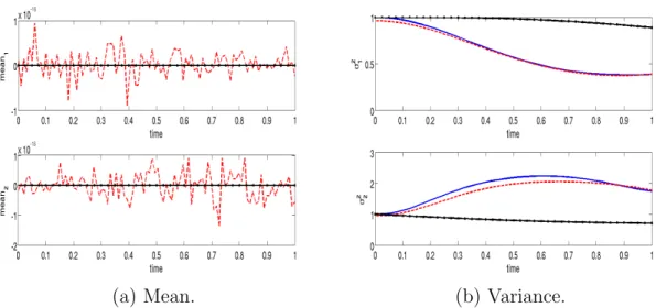 Fig. 4.: Plots for a) mean b) variance of the Duffing oscillator in Eqn. (3.10) &amp; Eqn.